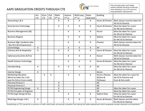 CTE Credits 